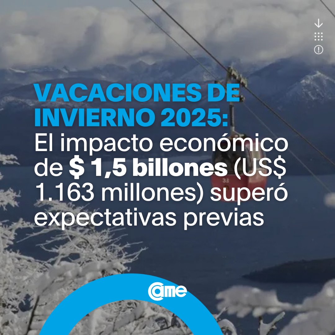 TURISMO EN VACACIONES DE INVIERNO ❄️

🚗 Viajaron 4,3 millones de turistas por las vacaciones de invierno. La mayoría de las provincias estuvieron por debajo del invierno pasado ⬇️. 
‼️ Incidieron la situación económica y la menor presencia de turistas internacionales frente a un