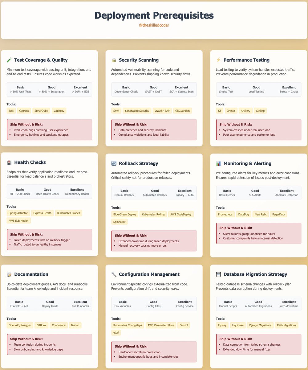 theskilledcoder's tweet image. Deployment Prerequisites: Don't Ship Without These Critical Checks