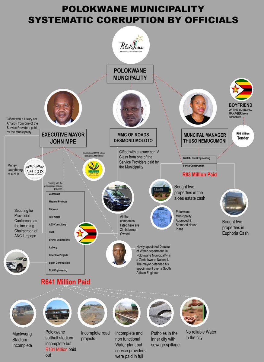 A summary of corruption happening in Polokwane Municipality under the administration and leadership of the African National Congress (ANC).