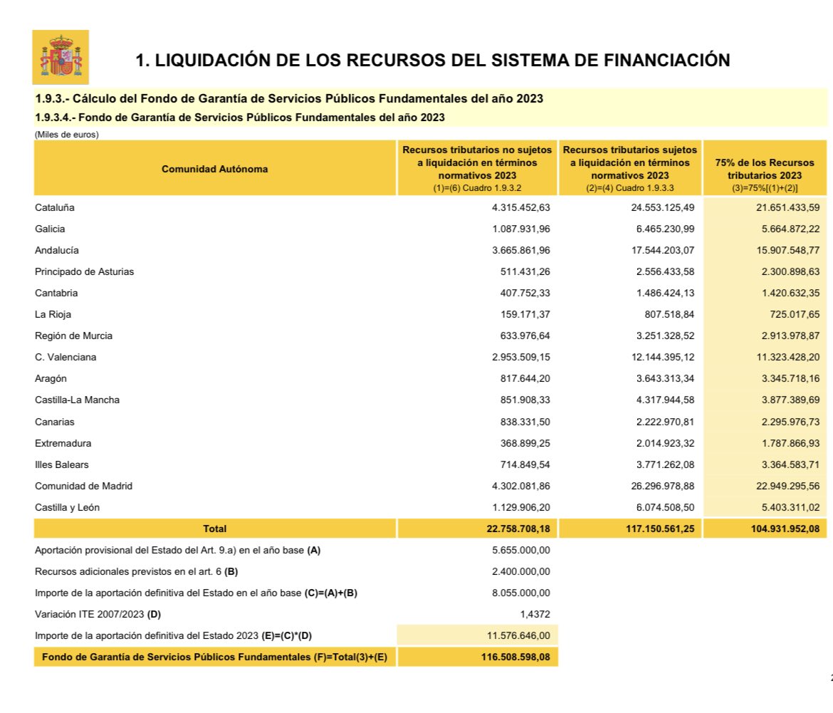 Jacinto Morano (@tito_morano) on Twitter photo Ya está la señora <a href="/IdiazAyuso/">Isabel Díaz Ayuso</a> con la patraña de que la C. de Madrid aporta el 70 % de la “caja común” (FGSP)
Aporta el 19,7. Lo que sale de hacer una simple división (adjunto cuadro)
O miente o no sabe dividir. Cuidado al hacer la declaración de la renta Ya está la señora <a href="/IdiazAyuso/">Isabel Díaz Ayuso</a> con la patraña de que la C. de Madrid aporta el 70 % de la “caja común” (FGSP)
Aporta el 19,7. Lo que sale de hacer una simple división (adjunto cuadro)
O miente o no sabe dividir. Cuidado al hacer la declaración de la renta