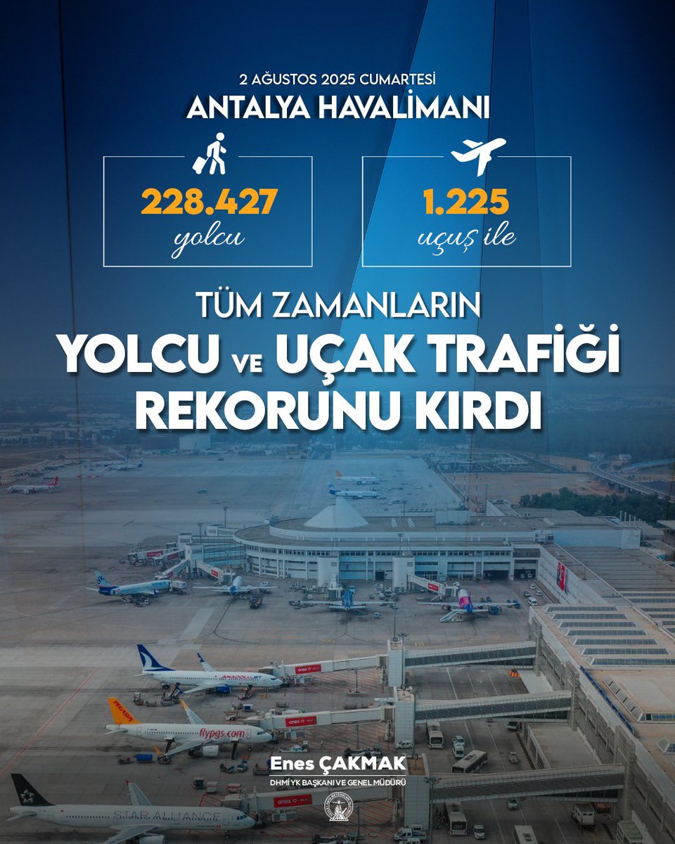 ecakmakdhmi's tweet photo. 🎉 TÜM ZAMANLARIN REKORU!✈️

📍 Antalya Havalimanı’mızda
🗓️ 02 Ağustos 2025 Cumartesi günü
🛫 1.225 uçak,
👥 228.427 yolcuya hizmet verilerek bugüne kadarki en yüksek yolcu ve uçak trafiği sayısına ulaşıldı.

Her geçen gün artan uluslararası ilgiye, standartların da ötesinde bir anlayışla yanıt veriyor; #TürkiyeYüzyılı vizyonu doğrultusunda ülkemizin turizmdeki gücünü daha da ileri taşıyoruz. 🇹🇷✈️

7/24 aralıksız hizmet sunan tüm çalışma arkadaşlarıma özverili çalışmaları için teşekkür ediyorum. 💙