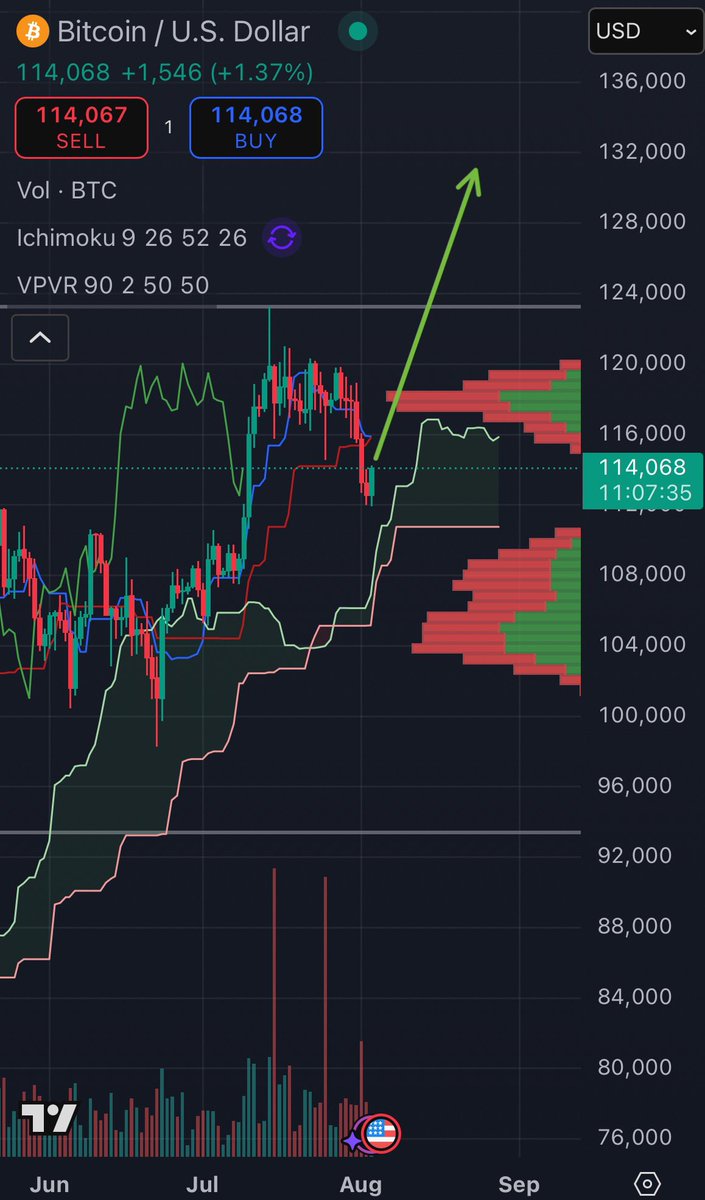 #BTC 1D update 

Hit MA50 and now bouncing 👌

That’s why I bought yesterday dip. Next target is 130k