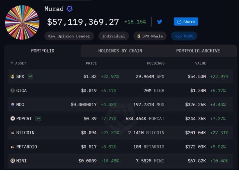 YZfinance's tweet photo. Looks like @MustStopMurad is about to turbo it all back (again). Delusional bulls might just take the W this cycle. 🚨

Murad’s targets:
#SPX6900 – from $1.85B to $100B (54x)
$GIGA – $185M ➜ $50B (270x)
$MOG – $666M ➜ $32B (48x)
$APU – $71M ➜ $30B (422x)
$POPCAT – $376M ➜ $25B (66x)
#BITCOIN – $93M ➜ $20B (215x)
#RETARDIO – $17M ➜ $19B (1118x)
$LOCKIN – $13M ➜ $3B (230x)
$MINI – $8M ➜ $2B (250x)
$USA – $13M ➜ $1.776B (137x)

If this plays out, bro’s sitting on over $3.6B. 💹🧲

FOLLOW ME FOR A FOLLOW BACK AEON 🫵