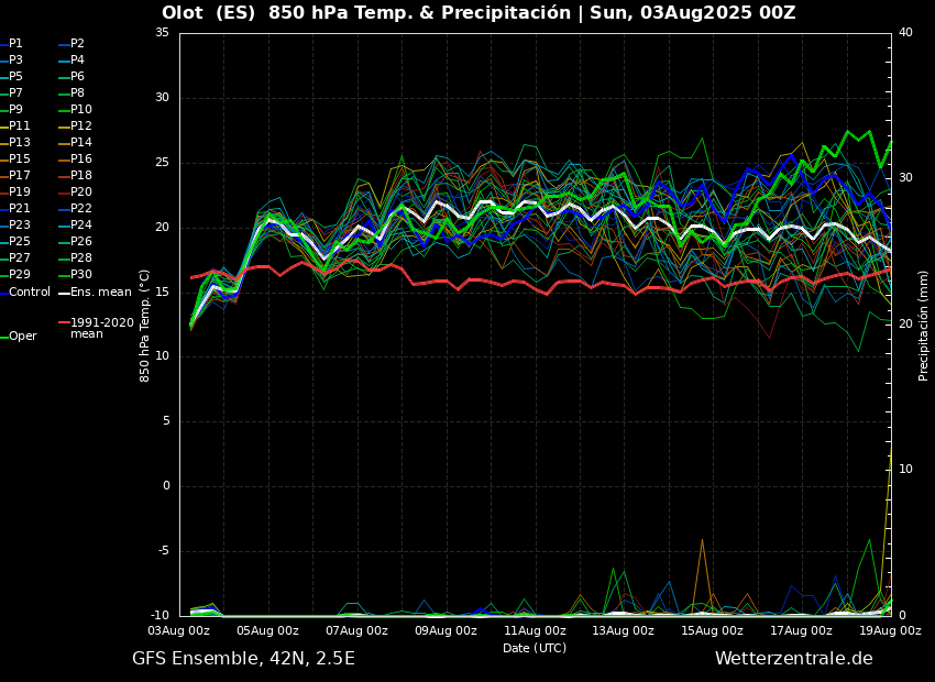 26°C a aquesta hora a #Olot
Va finalitzant aquesta bonança termomètrica... es confirma la nova glopada d'aire forca càlid que ens portarà de nou a valors superiors als normals per l'època. 😐😓
🌡️📈