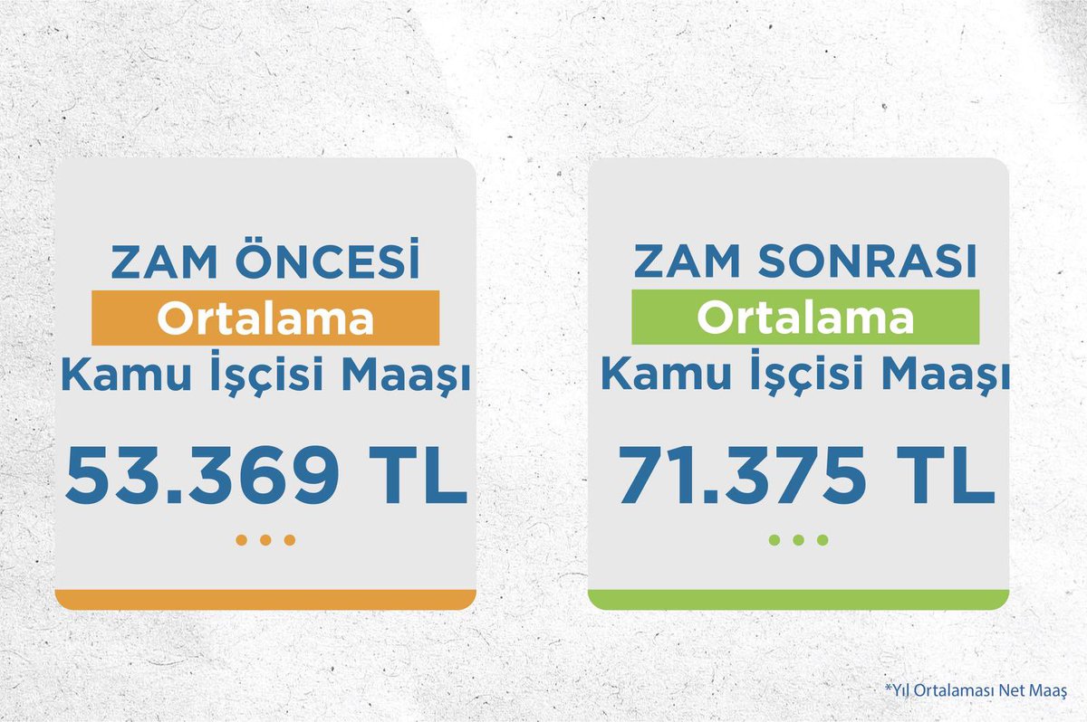 "İşçiye zam yapılmadı, maaş yerinde saydı" diyenlere şu tabloyla cevap verilmeli:

📌 Zam öncesi kamu işçisi ortalama maaşı: 53.369 TL
📌 Zam sonrası ortalama maaş: 71.375 TL
(Net – yıl ortalaması)

Yani ortalama maaşa aylık 18.000 TL fark yansımış.