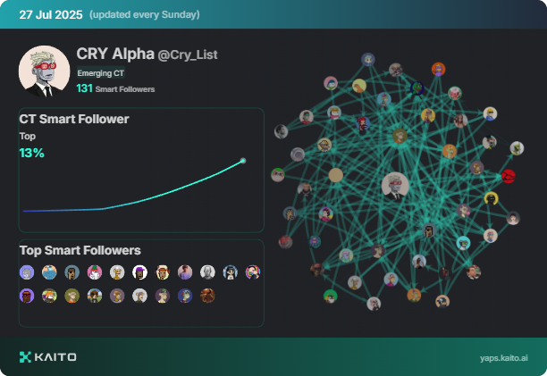 Cry_List's tweet photo. You need @KaitoAI smart followers?

Let me be yours, ok? https://t.co/7D4dLKqzqE