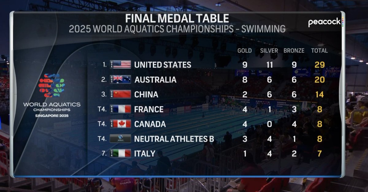 kylesockwell's tweet photo. Team USA tops the medal table at the 2025 Swimming World Championships thanks to a buzzer-beating gold medal win in the Women's 400 Medley Relay 🥇 https://t.co/ssDxpHfRA4