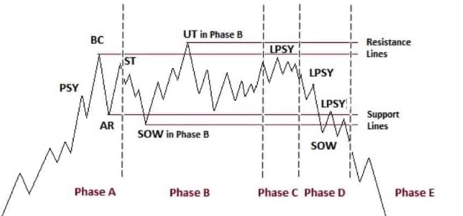 Wyckoff chart? Enlighten me.