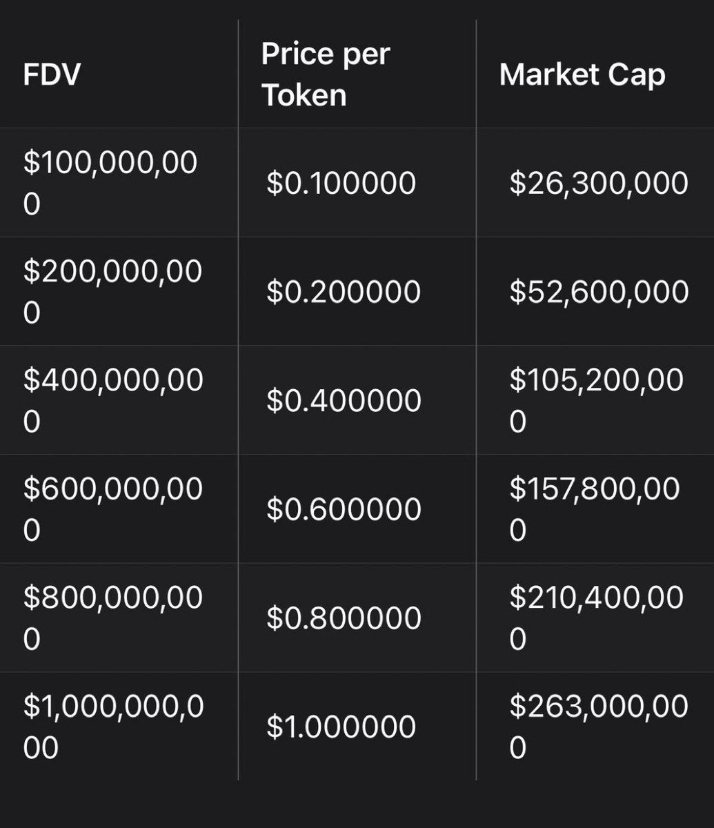 RiddlerNFT's tweet photo. Season 1 of @Infinit_Labs Yappers is now ending in under 5 days…Are you positioned? 👀

I am managing to slowly climb that 30D leaderboard, now at 40th place - and am bullish on Agentic DeFi and what Infinit has been building 👊 

A reminder of $IN tokenomics, if we reach a market cap of ~150 million then: 
1 $IN = $0.6.

With the Top 100 Yappers receiving 7500 $IN on average that’s $4500, not a bad start for Season 1 rewards!

What do you think? 🤔