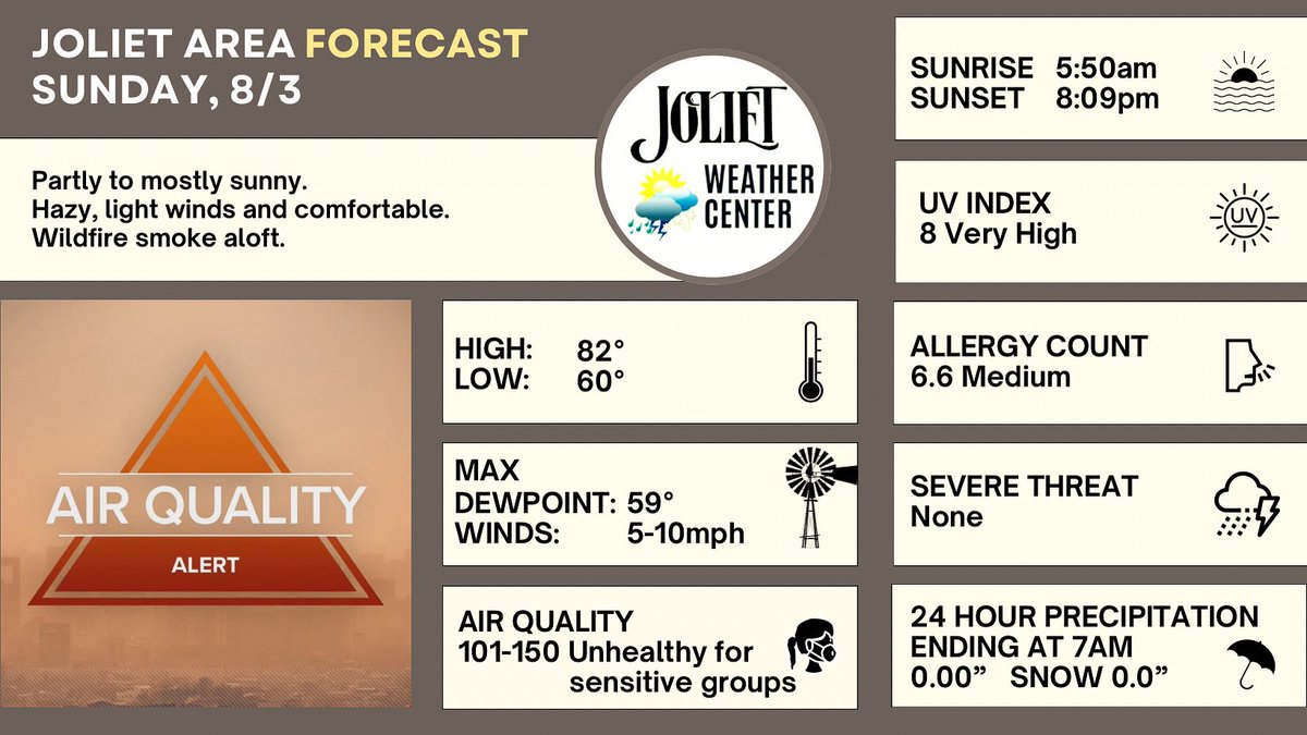 Joliet Area Forecast for 8/3
Partly to mostly sunny.
Hazy, light winds and comfortable.
Wildfire smoke aloft.
     High: 82°   
     Low: 60°     
     Max Dewpoint: 59°
     Max Winds: 5-10mph
