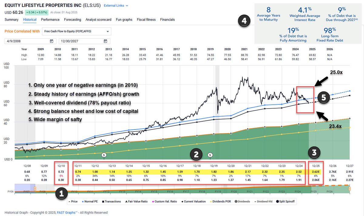 How to screen for wide moat stocks... (i.e. $ELS)

1. Look for sustainable earnings history
2. Look for reliable earnings growth
3. Look for safe (well-covered) dividend
4. Look for strong balance sheet
5. Look for definitive margin of safety

<a href="/FASTGraphs/">F.A.S.T. Graphs</a> <a href="/MoatWide/">Wide Moat Research</a>