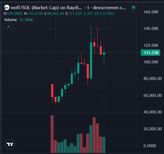 SnagglepussCall's tweet photo. $wofl
https://t.co/OHPypOA4Jw
Called 65K➡️ ATH 144K now 111K
Done 2X+ From Call
#wofl #Solana #degen #Memecoin https://t.co/UJxLXLr5Vj