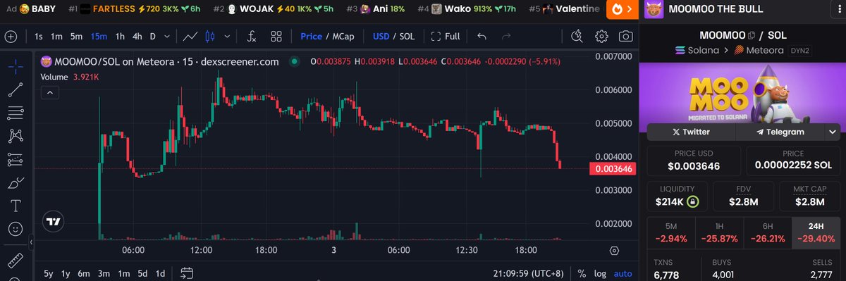 去年7月上线以太链的 $MOOMOO ，现在已迁移至Solana链了。
最近有传言据说项目背后可能是操盘过市值超6000万美元的 #PONKE 团队，那就不得不关注了！

无论真假，这波确实值得盯紧，毕竟PONKE当年也不是靠热度起家的。

项目链接、数据、社媒资料都挺齐全的，有兴趣的可以深入看看：