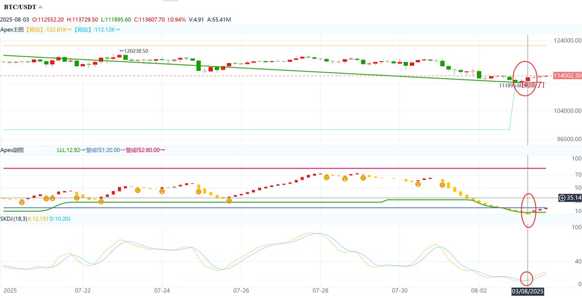 指标提示到底了，BTC和ETH都是如此。

这里可以博反弹，目前大盘下跌刚好触及之前的逾期位，可以逐步试水，我先小仓位多一下，看好这周行情！