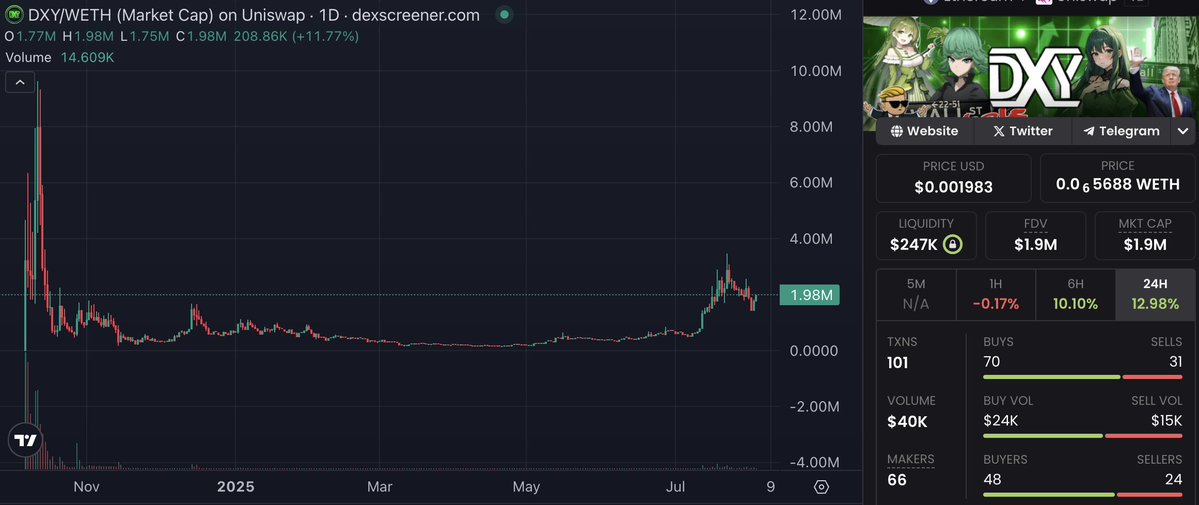 Evca Wolf (@evcawolfcz) on Twitter photo I believe #SPX6900 will become the biggest cult of this bull market.
I also think people will search for cheaper alternatives with the same wild and delusional community and I believe #DXY is exactly that.
I actually added more <a href="/DXY_6900/">DXY 6900 US Degen Index 💹🧲</a> to my bag during this dip. I believe #SPX6900 will become the biggest cult of this bull market.
I also think people will search for cheaper alternatives with the same wild and delusional community and I believe #DXY is exactly that.
I actually added more <a href="/DXY_6900/">DXY 6900 US Degen Index 💹🧲</a> to my bag during this dip.