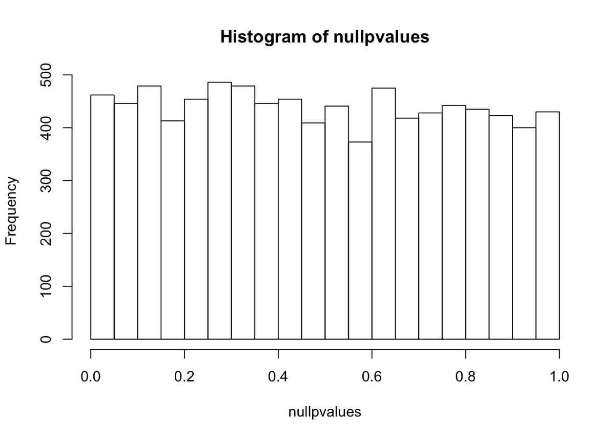 Do you really understand p-values?
The p-value histogram can reveal a LOT about your data. Let's break it down using real examples.👇