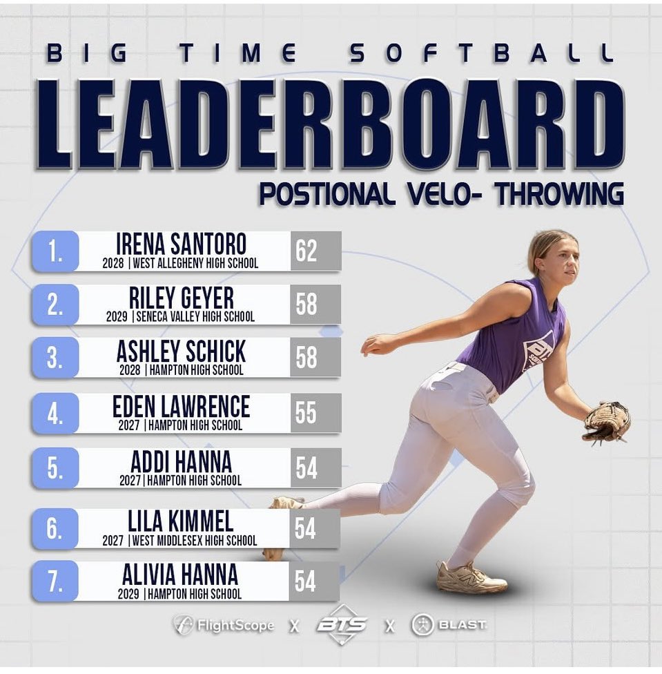 Keeping good company with my Hampton teammates, I made the Big Time Softball leaderboard for Catcher Pop Time and Positional Velocity Throwing.