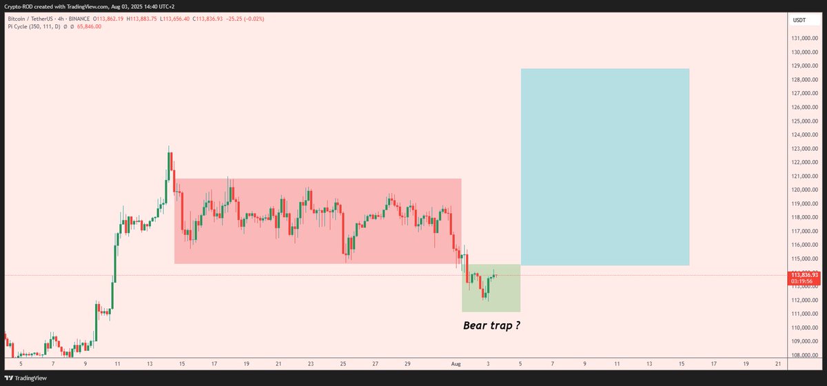 Bear trap. Grow some balls. HIGHER. $BTC