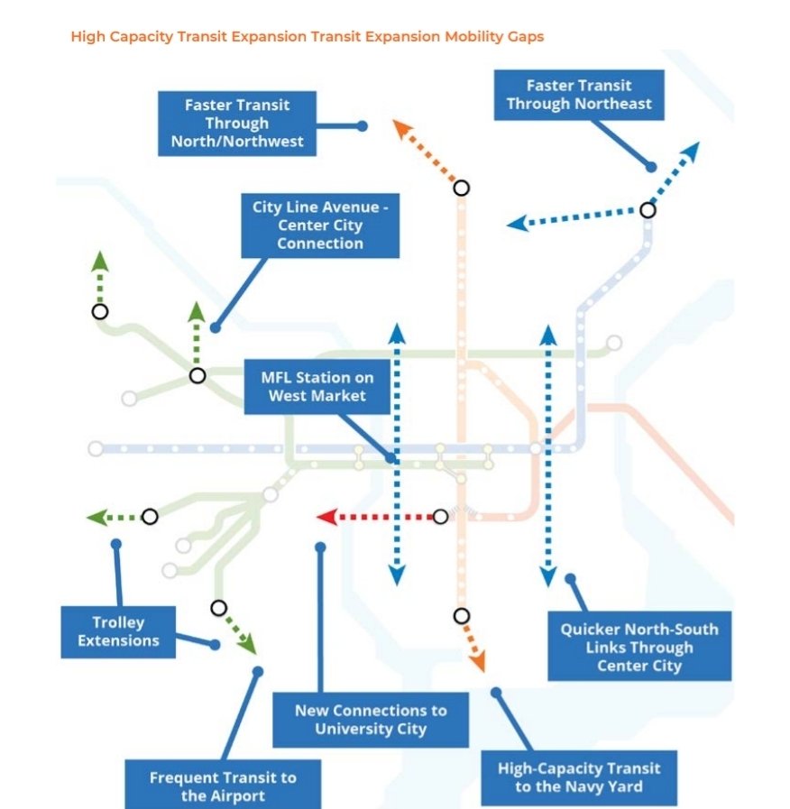Instead of advancing our High Capacity Transit Expansions in Philadelphia, we're settling for bare-minimum investments—just enough to get by.

If you're a business leader, ask yourself: Is this the environment you want to invest in? Or would you rather set up in a city that