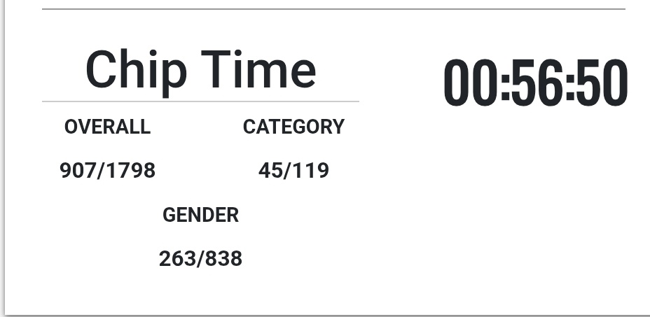 rachelandrews86's tweet image. A wet and windy character building 10k at Southport. Delighted to be a sub 60, which was my aim given how weak I've felt for the last few months.

The conditions weren't ideal but happy with the outcome... &amp;amp; new trainers are bloody marvellous - no sore toes 🙌🏻 😁🏃🏻‍♀️

#runchat