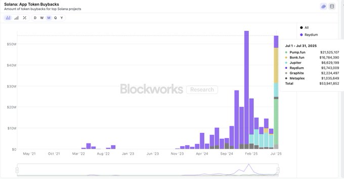 Solana 应用代币回购图表，展示了 2021 年 5 月至 2025 年 7 月顶级 Solana 项目的月度回购金额