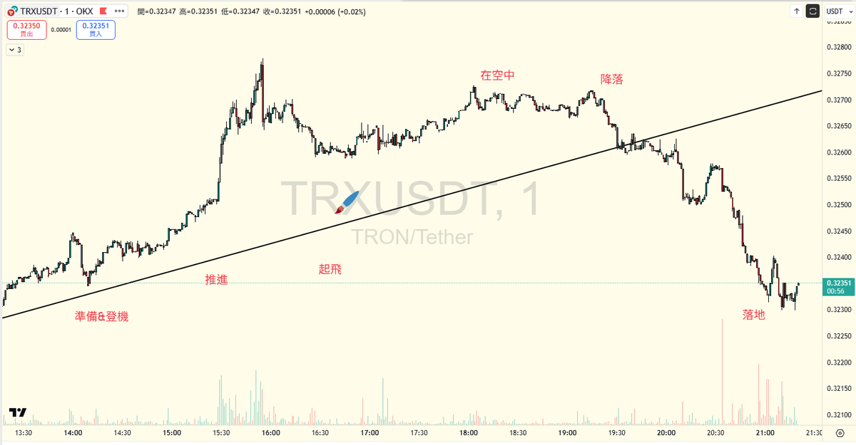 How_Tseng's tweet image. TRX與孫哥一起上火箭!  第一次做時事分析&amp;gt;&amp;lt;  

ps.時間沒有對 純屬娛樂