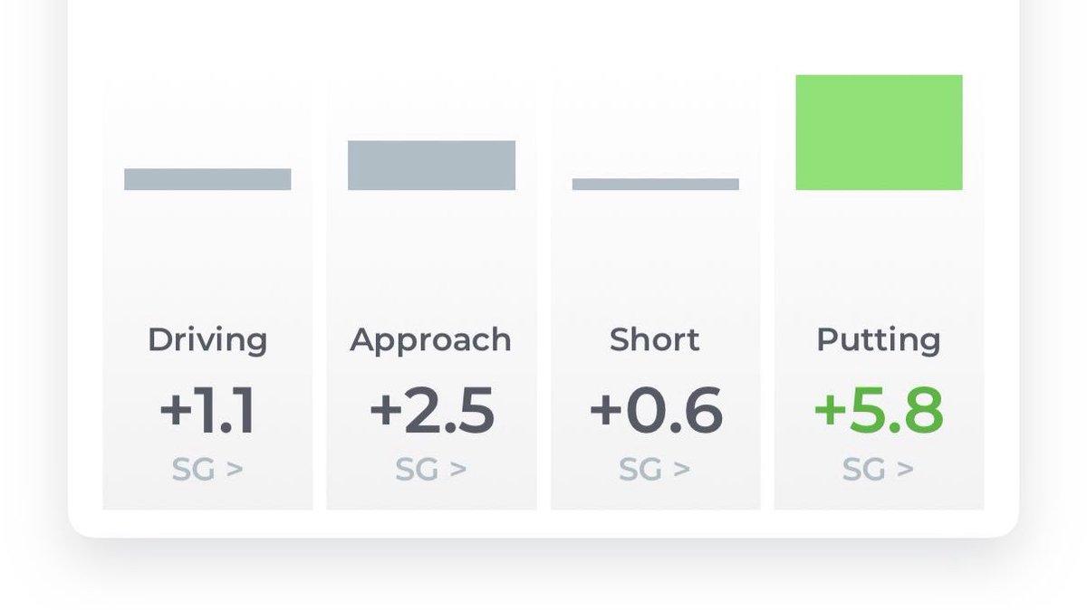 Some nice stats here from a recent round by a client 😎

Reach out if your putting isn’t working. Maybe you can see these kind of results in your future 👍