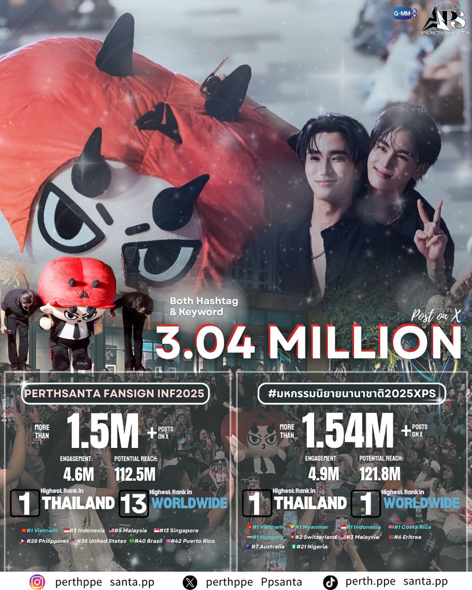 02.08.25 📈 #PerthSantaTrendUpdate | <a href="/perthppe/">PERTHPPE</a> <a href="/Ppsanta/">Santapp</a> | #PerthSanta #เพิร์ธแซนต้า

#มหกรรมนิยายนานาชาติ2025xPS
🌍#1 WORLDWIDE 
🇹🇭#1 Thailand 
🇻🇳#1 Vietnam 
🇲🇲#1 Myanmar 
🇨🇷#1 Costa Rica 
🇮🇩#1 Indonesia 
🇭🇺#1 Hungary
🇨🇭#2 Switzerland 
🇲🇾#3 Malaysia 
🇪🇷#6 Eritrea 
🇦🇺#7 Australia