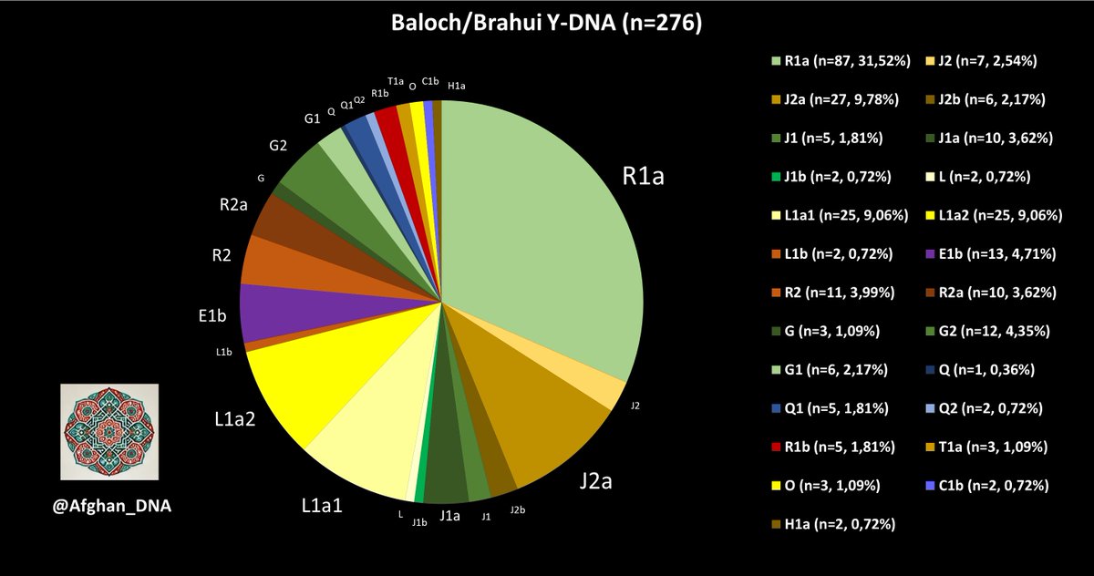 Updated Y-DNA chart for Baloch and Brahui. The  sample size is now n=276. The dataset includes both scientific and privately submitted samples. Data from the FTDNA projects Afghan-Pakistani DNA, Gedrosia DNA and Al-Baloushi project was included.