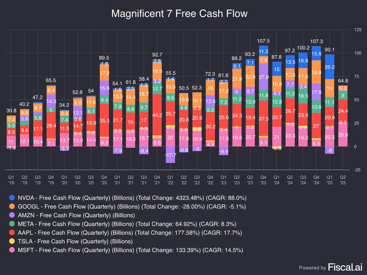 StockMKTNewz's tweet image. For the first time last quarter Nvidia $NVDA brought in more Free Cash Flow than any other Magnificent 7 name 

To do it for the 2nd quarter in a row they need to beat Microsoft’s $25.6B