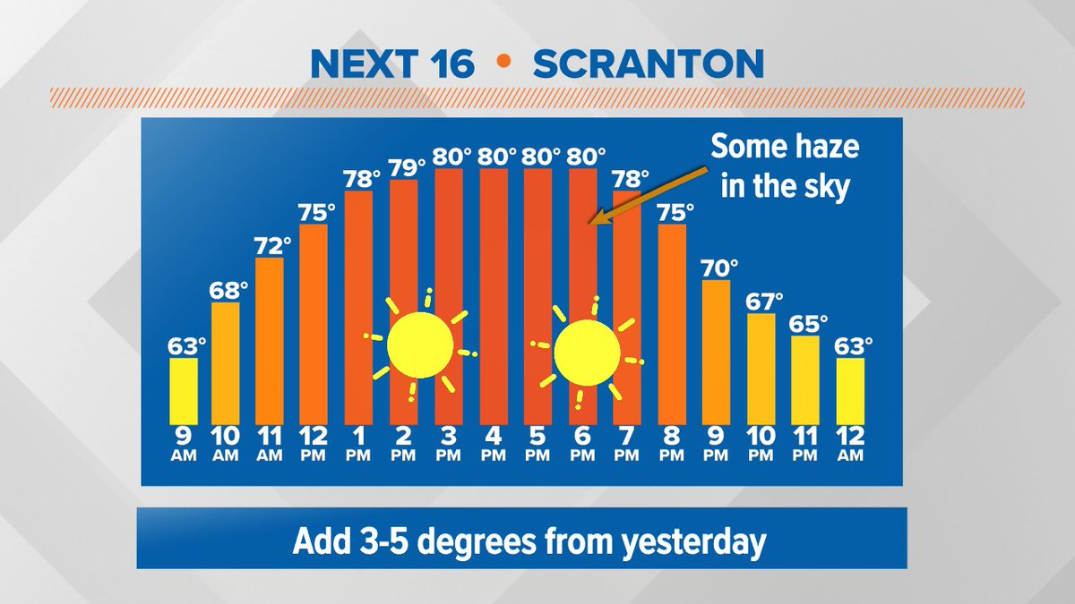 8/3- You may notice some haze in the sky today (and tomorrow). It'll still be sunny out! #stormtracker16