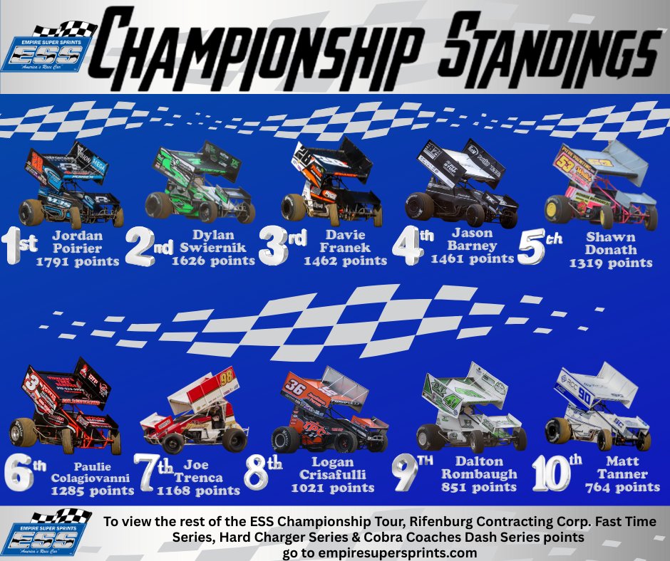 Empire Super Sprints (@essprints) on Twitter photo ESS Championship Tour points as of 8/2/25. <a href="/JordanPoirier28/">Jordan Poirier</a> still leads the way. <a href="/DavieFranek/">Davie Franek Racing</a> is now ahead of <a href="/jason87speed/">Jason Barney</a> by only 1 point and <a href="/JoeTrencaRacing/">Joe Trenca Racing</a> leap frogged over Logan Crisafulli. ESS Championship Tour points as of 8/2/25. <a href="/JordanPoirier28/">Jordan Poirier</a> still leads the way. <a href="/DavieFranek/">Davie Franek Racing</a> is now ahead of <a href="/jason87speed/">Jason Barney</a> by only 1 point and <a href="/JoeTrencaRacing/">Joe Trenca Racing</a> leap frogged over Logan Crisafulli.