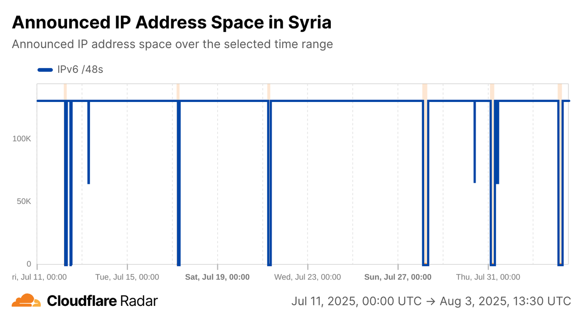 The latest series of partial #Internet shutdowns in #Syria, intended to prevent cheating on high school exams, finished today. These shutdowns targeted mobile providers, limiting the impact.

radar.cloudflare.com/traffic/sy?dat…