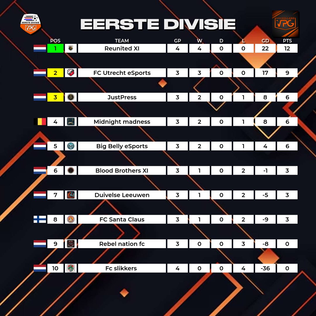👥 Team of the Week
📊 League Standings 
⚽<a href="/easportsfc/">EA SPORTS FC</a> Competitive 11v11 
🇳🇱Eerste Divisie  
🏆<a href="/VPG_Nederland/">VPG Nederland 🇳🇱</a>