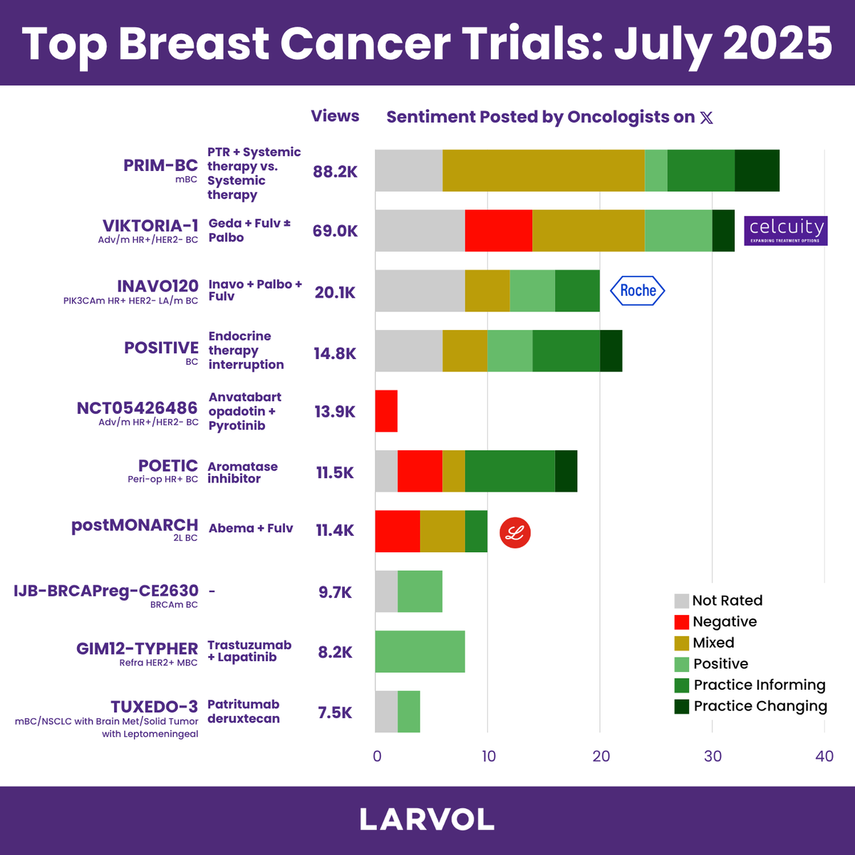 Top #BreastCancer Trials for July 2025, curated by <a href="/Larvol/">LARVOL</a> CLIN based on oncologist sentiment on 𝕏.

Explore more about oncology conferences, top trials, and reactions from oncologists: clin.larvol.com

#LARVOL #Oncology #CancerResearch #CancerData #OncologyInsights |