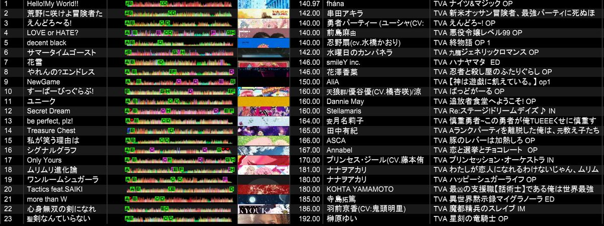 YUURAKUENN_1027's tweet image. #あににゅー
4番手やらせていただきました遊楽園です!
今日のセトリはこんな感じですた