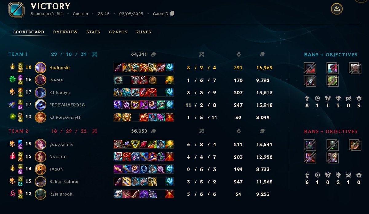 We bounce back in the first series of Lowerbracket. Two very solid games overall, a few hiccups, but we're back on track. Also got to play some Yunara, goated champ. Looking forward to next games, next up is V9. See you at 18:00 o7