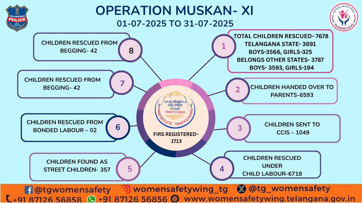 Women Safety Wing, Telangana Police (@tg_womensafety) on Twitter photo Thousands of vulnerable children found safety under #OperationMuskaanXI 💙
👧 7,678 children rescued
📄 1713 FIRs filed
🏠 6593 reunited with families
This multi-agency effort reflects our unwavering stand against child labour & trafficking. #WSW #ForEveryChild <a href="/TelanganaDGP/">DGP TELANGANA POLICE</a> Thousands of vulnerable children found safety under #OperationMuskaanXI 💙
👧 7,678 children rescued
📄 1713 FIRs filed
🏠 6593 reunited with families
This multi-agency effort reflects our unwavering stand against child labour & trafficking. #WSW #ForEveryChild <a href="/TelanganaDGP/">DGP TELANGANA POLICE</a>