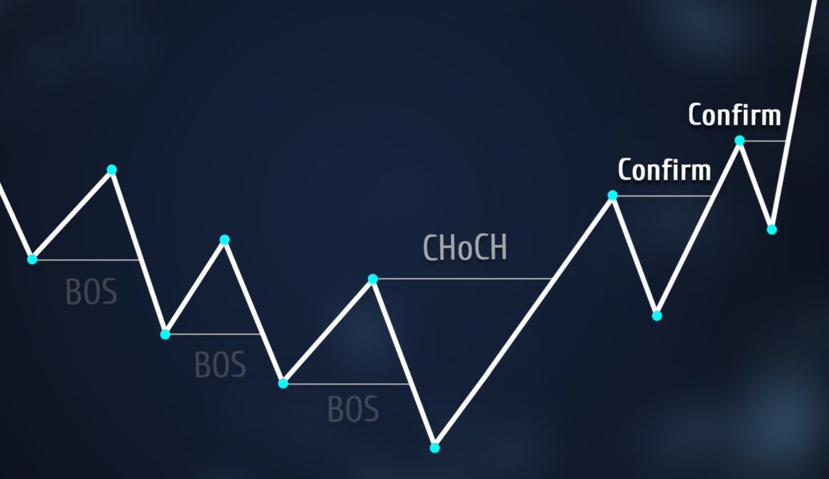 What’s BOS, CHoCH, Confirm?

it’s how market whispers before it screams

🟡 BOS (Break of Structure)
price breaks a key high or low — trend’s still alive

🔻 CHoCH (Change of Character)
first sign of a flip
lower lows turn to higher highs (or opposite)
it’s the mood swing

🟢