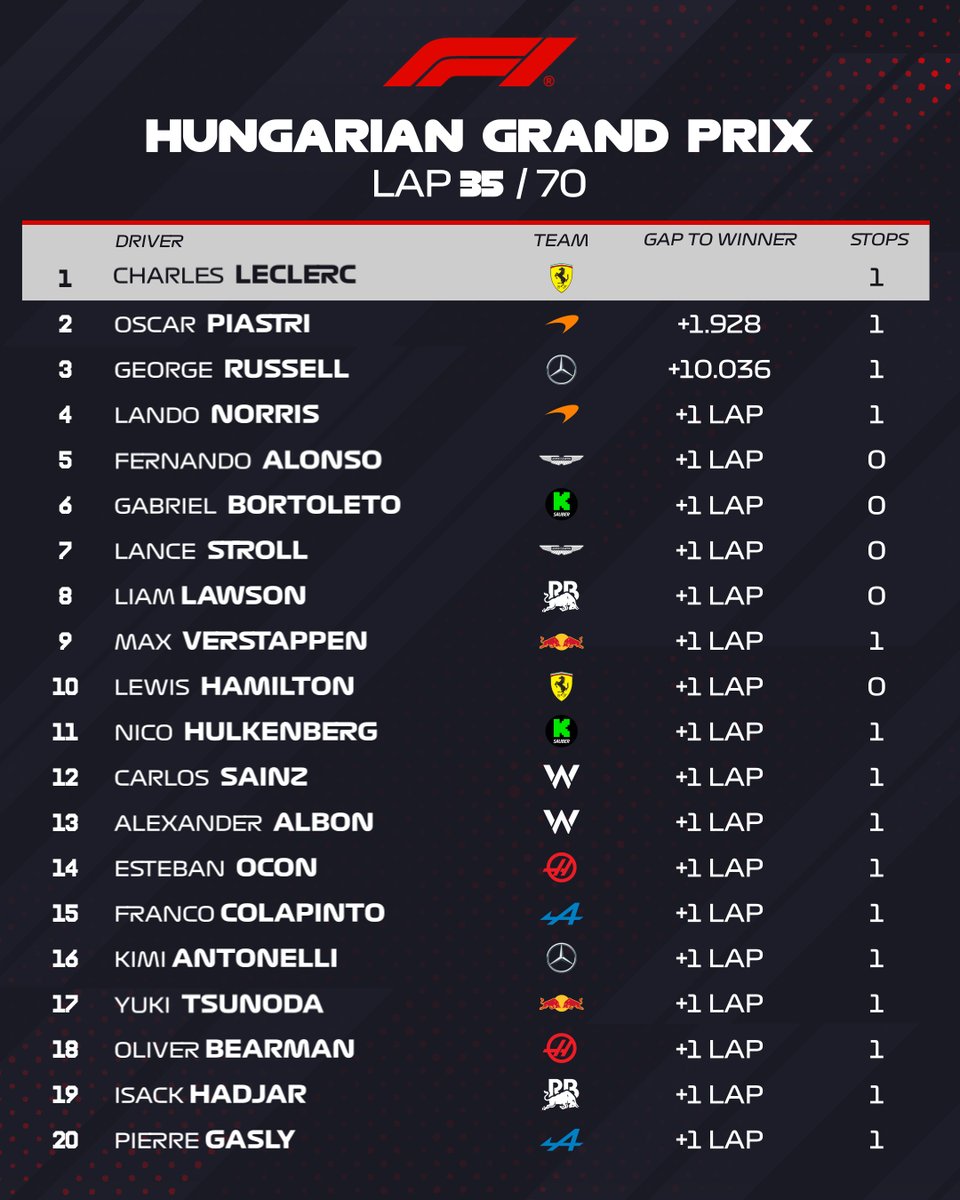 RACE CLASSIFICATION (LAP 35/70)

Halfway...

#F1 #HungarianGP
