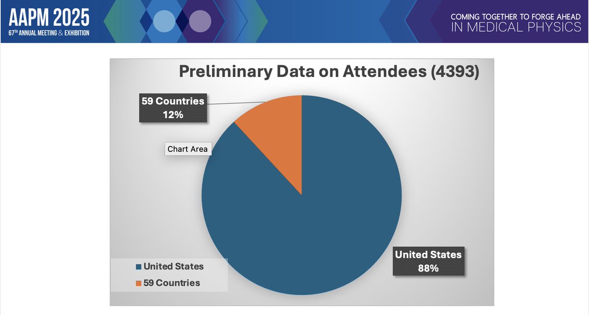 Dr M. Mahesh (ಮಹೇಶ್) (he/him/his) (@mmahesh1) on Twitter photo Thank you to all who attended #AAPM2025 meeting of <a href="/aapmHQ/">American Association of Physicists in Medicine</a>
According to preliminary data, I so happy to share that in spite of all the challenges, still attendance was in par with previous years.
Interesting gems from preliminary data: 12% of the attendees were international! Thank you to all who attended #AAPM2025 meeting of <a href="/aapmHQ/">American Association of Physicists in Medicine</a>
According to preliminary data, I so happy to share that in spite of all the challenges, still attendance was in par with previous years.
Interesting gems from preliminary data: 12% of the attendees were international!