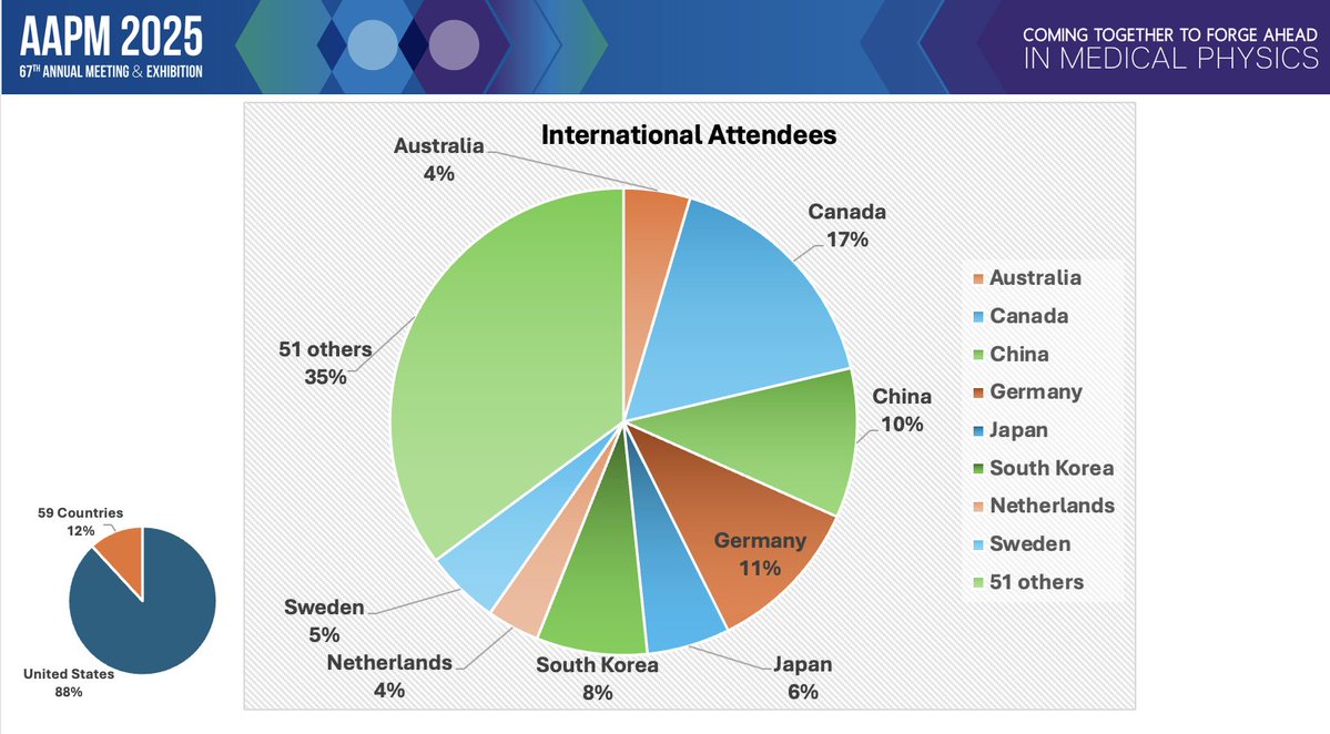 Dr M. Mahesh (ಮಹೇಶ್) (he/him/his) (@mmahesh1) on Twitter photo Thank you to all who attended #AAPM2025 meeting of <a href="/aapmHQ/">American Association of Physicists in Medicine</a>
According to preliminary data, it is heartening to learn that within the 12% of the attendees were from outside US
Interesting gems: attendees from 59 countries were at the meeting making it a global meeting Thank you to all who attended #AAPM2025 meeting of <a href="/aapmHQ/">American Association of Physicists in Medicine</a>
According to preliminary data, it is heartening to learn that within the 12% of the attendees were from outside US
Interesting gems: attendees from 59 countries were at the meeting making it a global meeting