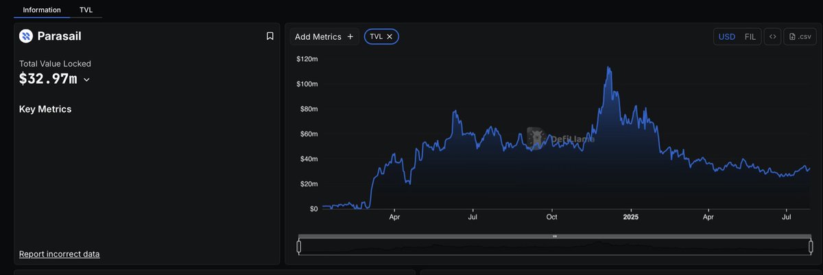 🚨 DePIN is quietly building the backbone of the next internet.

But scaling decentralized infrastructure needs more than just nodes and ambition.

It needs liquidity, incentives, and capital coordination and Parasail is leading that charge. ↓↓
#DePIN #AIInfra #RealYield

→