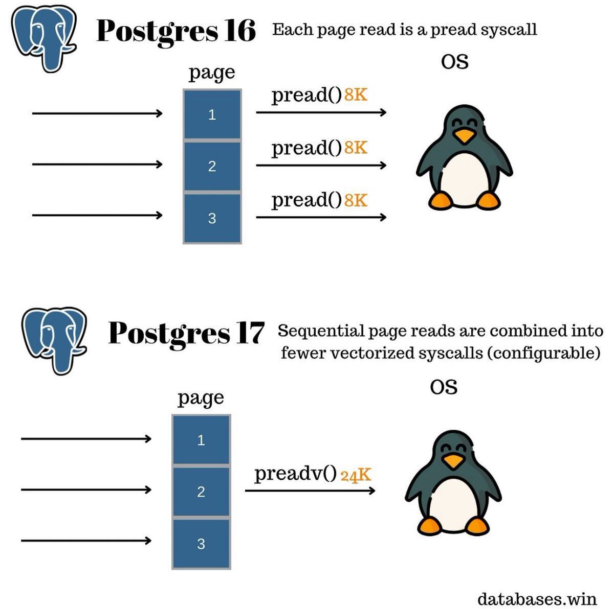 This new PostgreSQL 17 feature is game changer.

You see, postgres like most databases work with fixed size pages. Pretty much everything is in this format, indexes, table data, etc. Those pages are 8K in size, each page will have the rows, or index tuples and a fixed header. The