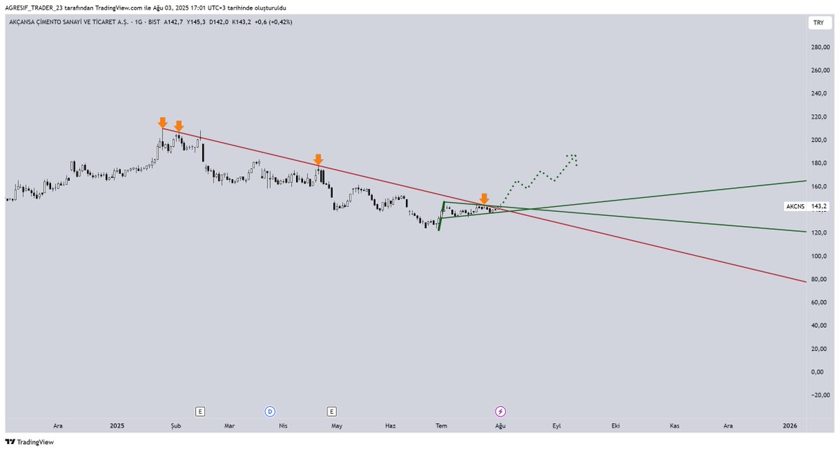 #AKCNS 

Hem düşen kırılmış, hem de dipte flama yapmış 🚀

Bu teknikle kopuş gelmeli🔥

Şirket zaten kalite. Faiz indirimleri gündemde olduğu için çimentolar rahat gider

180'den elinizi öpene verirsiniz😎

Tatil öncesi son analizim bol kazançlar