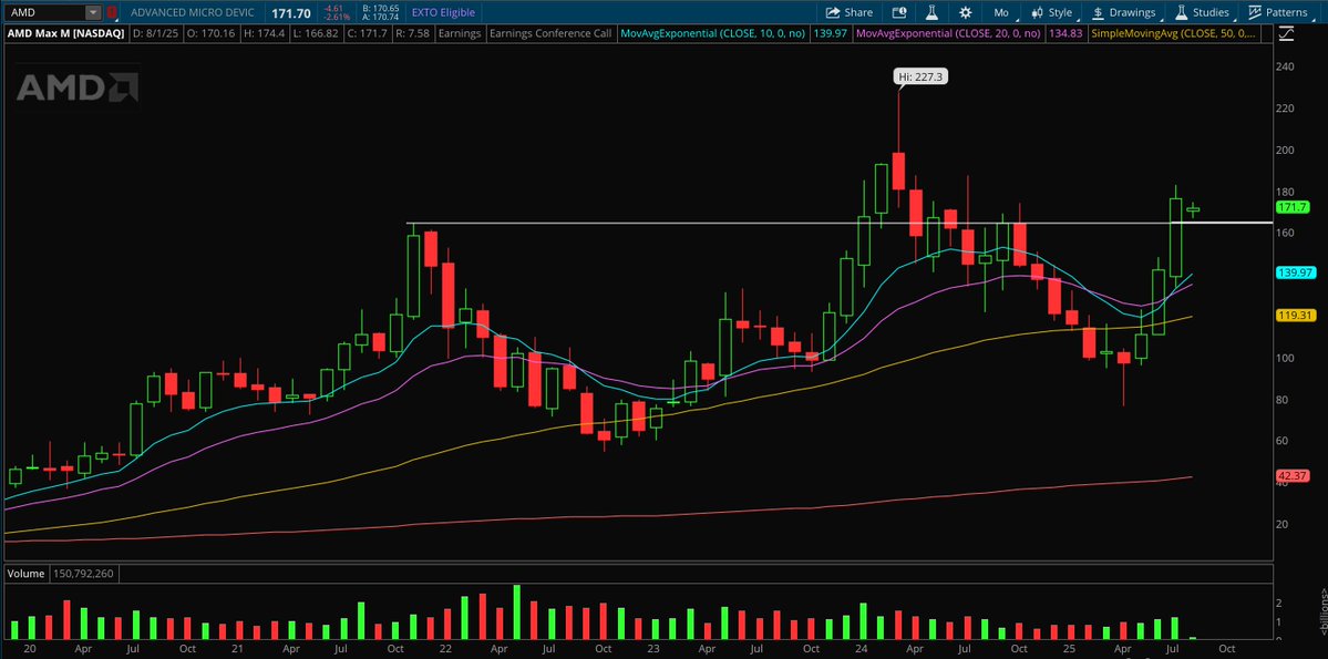 $AMD

Earnings on Tuesday.

No matter the reaction or short term price action, the big picture structure here looks like much higher prices are coming.

Lisa Su claimed that demand from $TSLA, $META, OpenAI, and xAI has been surging. Data center revenue has been exploding and