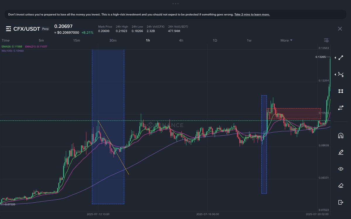 SwingTraderPH's tweet photo. CFX/USDT DAILY SETUP

- EMA9 and EMA21 cross on Daily TF and the candle is above 100MA
- mark Daily Red Candle and the previous high
- on the next Day Candle draw a trendline on 1H
- wait to breakout on trendline or wait for our strategy on 4H
- TP : Apply our strategy on 4H https://t.co/hkIOLO9qVg