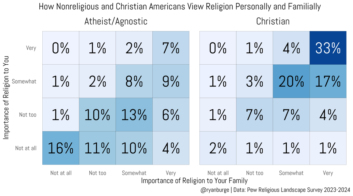 ryanburge's tweet photo. "I grew up deeply religious and became an atheist."

That’s not typical.

Only 10% of atheists/agnostics report high personal devotion as kids.

Most didn’t lose religion — they never had much of it to begin with. https://t.co/jw5N6l9T8O