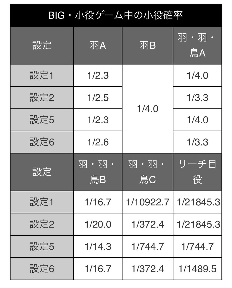 初めてビック中にリーチ目出たんだけどさ
20時に（342回転ビック0レギュラー0の台）前日も出ていないからクッソテンション上がったけど
引き弱なのか引き強なのか　結果は散々でした。
イン1,100枚アウト0枚
おやすみなさい
#アレックスブライト