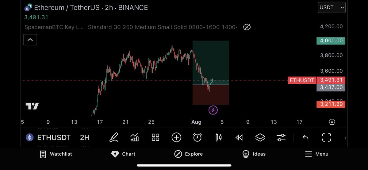 cryptostormm's tweet image. $ETH filled.
Stops updated to SSL 3316 to minimise risk. 

#ETH #BTC #ETHEREUM #Altseason #Altcoins